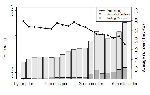 Groupon Reputation Decline