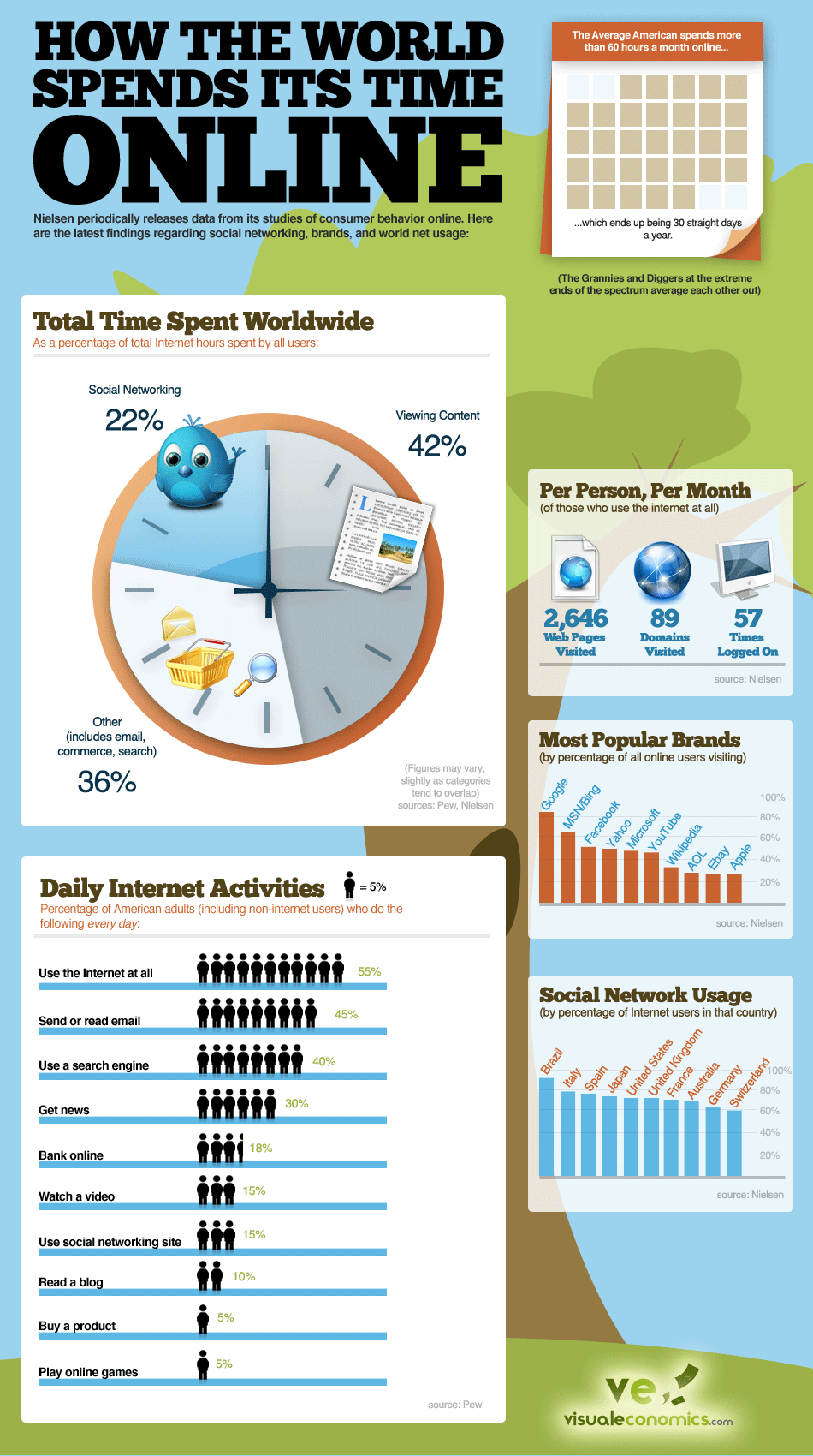 timespentonline How The World Spends Its Time Online