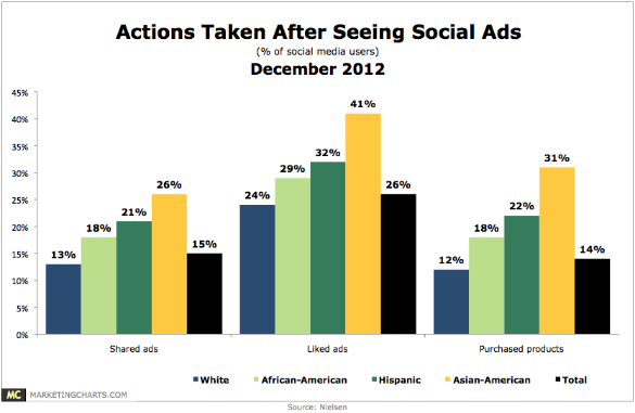 Nielsen-Actions-Taken-After-Seeing-Social-Media-Ads-Dec2012